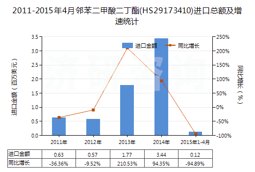 2011-2015年4月鄰苯二甲酸二丁酯(HS29173410)進口總額及增速統(tǒng)計